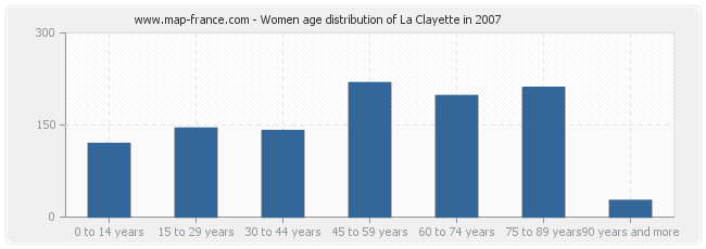 Women age distribution of La Clayette in 2007